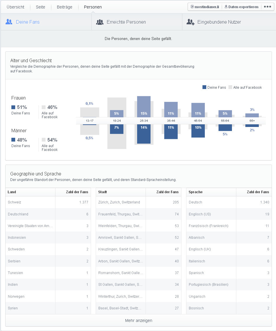 Facebook - Neue Seitenstatistiken / Personen