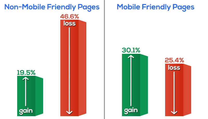 Mobile freundliche Seiten  Zunahme und Verluste