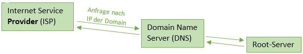 Provider > DNS > Root-Server