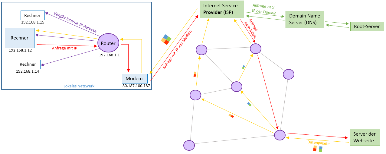 Wie kommt die Webseite auf den Bildschirm?